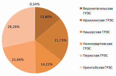 Производство электроэнергии