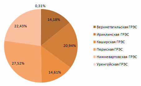 Реализация электоэнергии